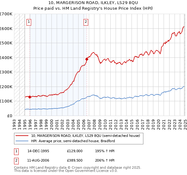 10, MARGERISON ROAD, ILKLEY, LS29 8QU: Price paid vs HM Land Registry's House Price Index