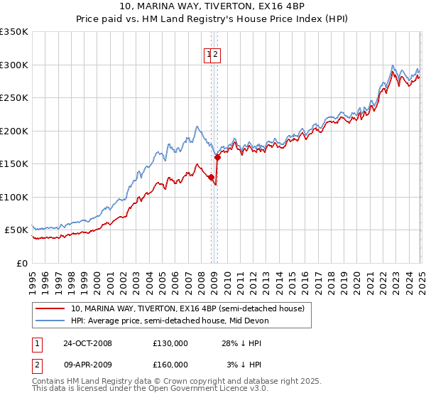 10, MARINA WAY, TIVERTON, EX16 4BP: Price paid vs HM Land Registry's House Price Index