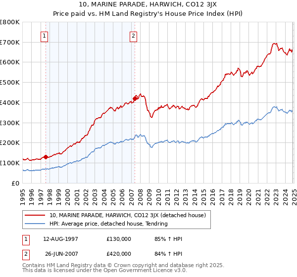 10, MARINE PARADE, HARWICH, CO12 3JX: Price paid vs HM Land Registry's House Price Index