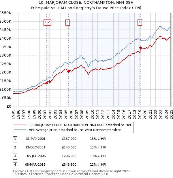 10, MARJORAM CLOSE, NORTHAMPTON, NN4 0SH: Price paid vs HM Land Registry's House Price Index