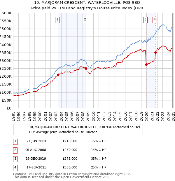 10, MARJORAM CRESCENT, WATERLOOVILLE, PO8 9BD: Price paid vs HM Land Registry's House Price Index