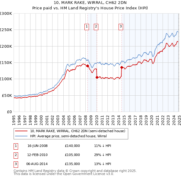 10, MARK RAKE, WIRRAL, CH62 2DN: Price paid vs HM Land Registry's House Price Index