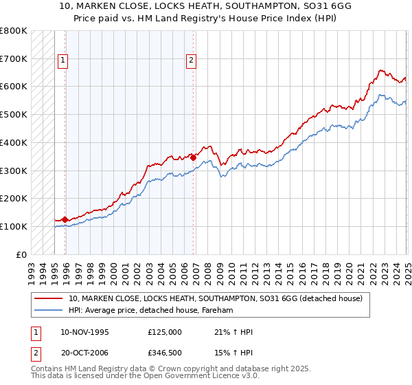 10, MARKEN CLOSE, LOCKS HEATH, SOUTHAMPTON, SO31 6GG: Price paid vs HM Land Registry's House Price Index