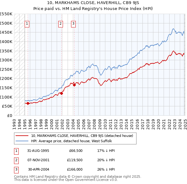 10, MARKHAMS CLOSE, HAVERHILL, CB9 9JS: Price paid vs HM Land Registry's House Price Index