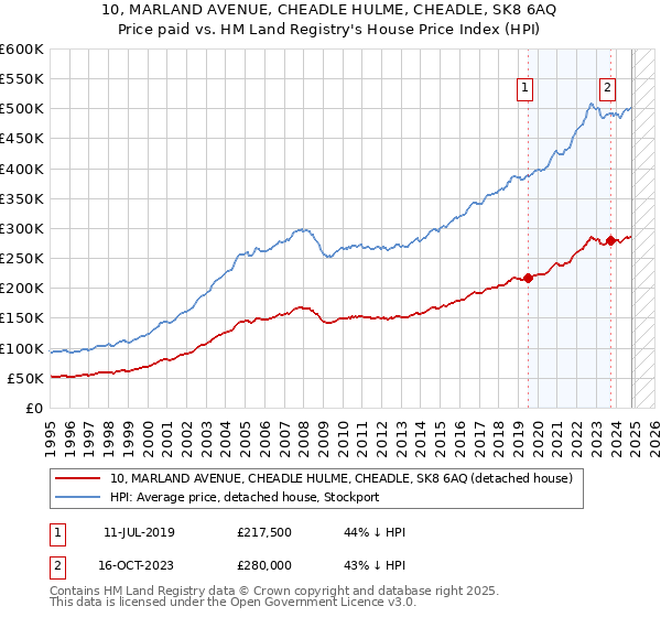 10, MARLAND AVENUE, CHEADLE HULME, CHEADLE, SK8 6AQ: Price paid vs HM Land Registry's House Price Index