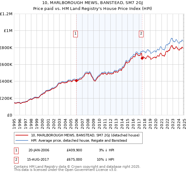 10, MARLBOROUGH MEWS, BANSTEAD, SM7 2GJ: Price paid vs HM Land Registry's House Price Index