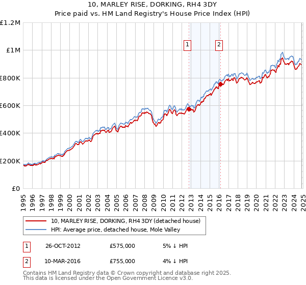 10, MARLEY RISE, DORKING, RH4 3DY: Price paid vs HM Land Registry's House Price Index