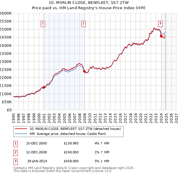 10, MARLIN CLOSE, BENFLEET, SS7 2TW: Price paid vs HM Land Registry's House Price Index