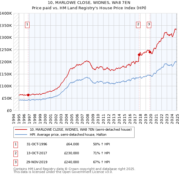 10, MARLOWE CLOSE, WIDNES, WA8 7EN: Price paid vs HM Land Registry's House Price Index