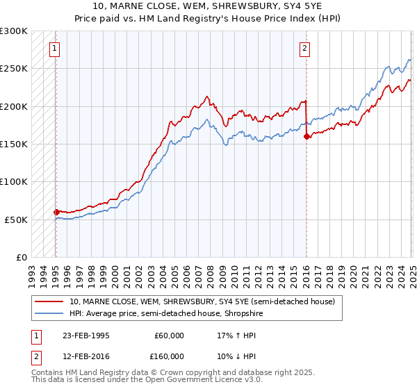 10, MARNE CLOSE, WEM, SHREWSBURY, SY4 5YE: Price paid vs HM Land Registry's House Price Index