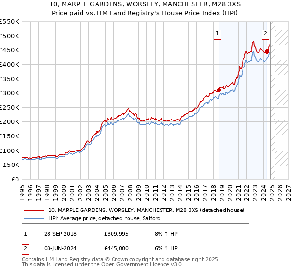 10, MARPLE GARDENS, WORSLEY, MANCHESTER, M28 3XS: Price paid vs HM Land Registry's House Price Index