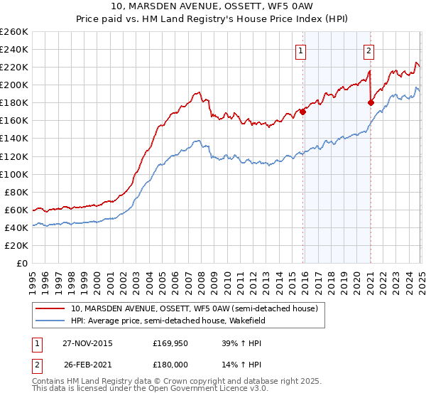 10, MARSDEN AVENUE, OSSETT, WF5 0AW: Price paid vs HM Land Registry's House Price Index