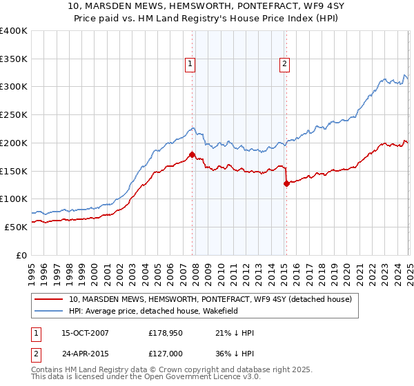 10, MARSDEN MEWS, HEMSWORTH, PONTEFRACT, WF9 4SY: Price paid vs HM Land Registry's House Price Index