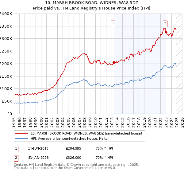 10, MARSH BROOK ROAD, WIDNES, WA8 5DZ: Price paid vs HM Land Registry's House Price Index