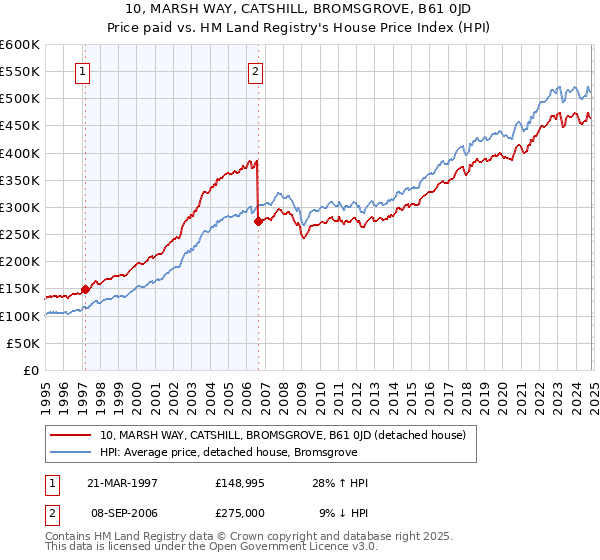 10, MARSH WAY, CATSHILL, BROMSGROVE, B61 0JD: Price paid vs HM Land Registry's House Price Index