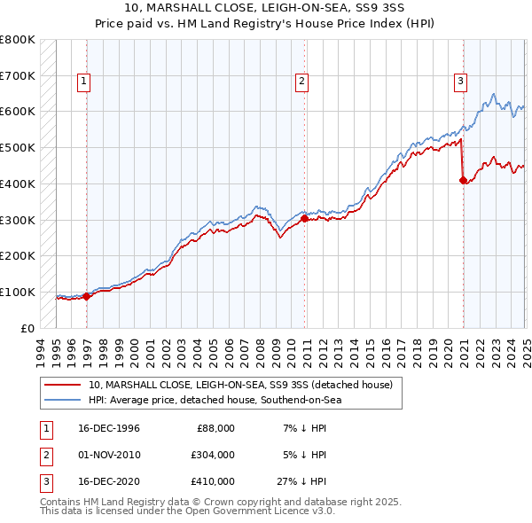 10, MARSHALL CLOSE, LEIGH-ON-SEA, SS9 3SS: Price paid vs HM Land Registry's House Price Index