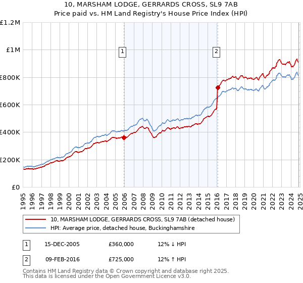 10, MARSHAM LODGE, GERRARDS CROSS, SL9 7AB: Price paid vs HM Land Registry's House Price Index