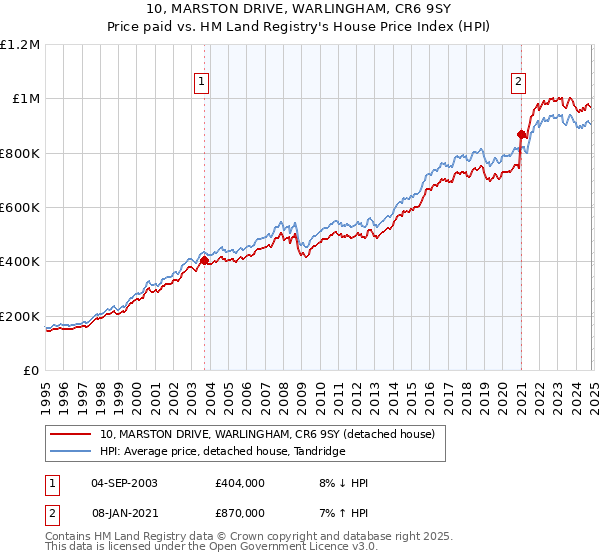 10, MARSTON DRIVE, WARLINGHAM, CR6 9SY: Price paid vs HM Land Registry's House Price Index