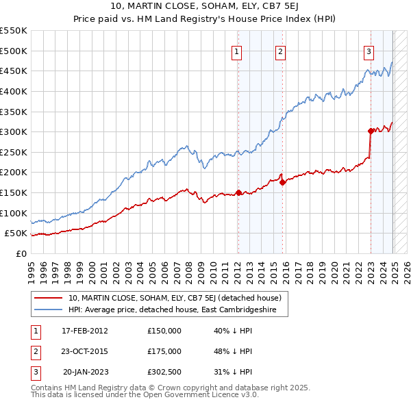 10, MARTIN CLOSE, SOHAM, ELY, CB7 5EJ: Price paid vs HM Land Registry's House Price Index