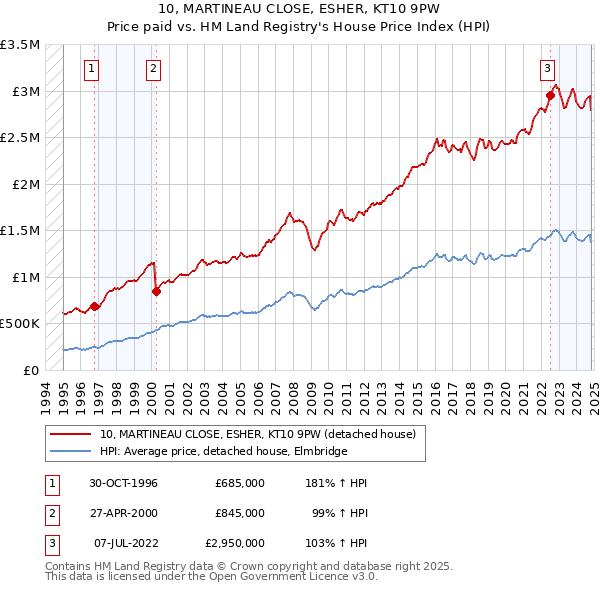 10, MARTINEAU CLOSE, ESHER, KT10 9PW: Price paid vs HM Land Registry's House Price Index