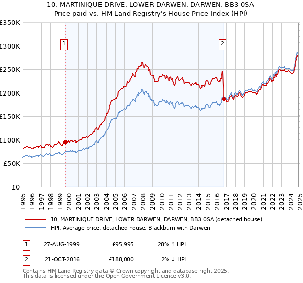 10, MARTINIQUE DRIVE, LOWER DARWEN, DARWEN, BB3 0SA: Price paid vs HM Land Registry's House Price Index