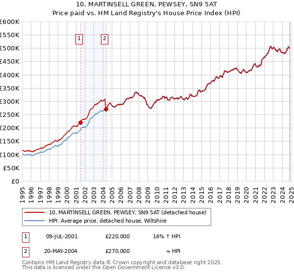 10, MARTINSELL GREEN, PEWSEY, SN9 5AT: Price paid vs HM Land Registry's House Price Index