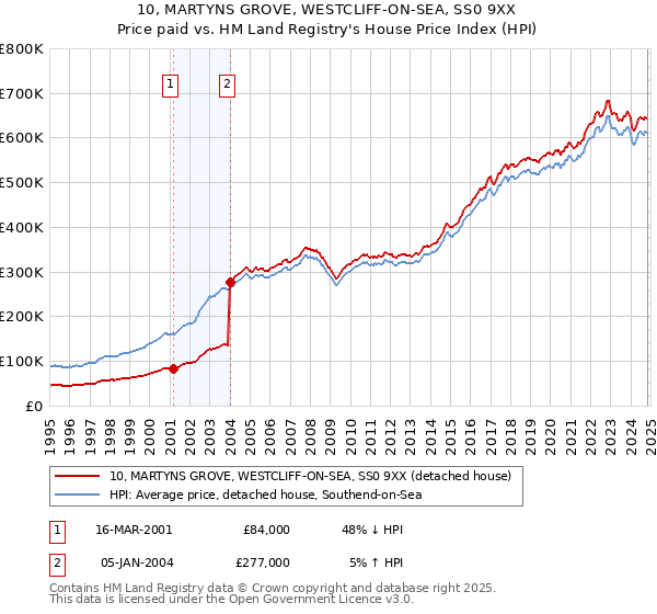 10, MARTYNS GROVE, WESTCLIFF-ON-SEA, SS0 9XX: Price paid vs HM Land Registry's House Price Index