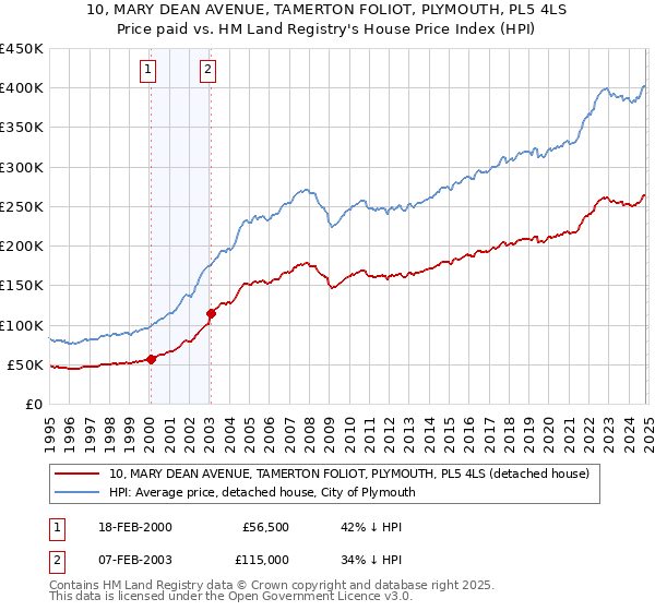 10, MARY DEAN AVENUE, TAMERTON FOLIOT, PLYMOUTH, PL5 4LS: Price paid vs HM Land Registry's House Price Index