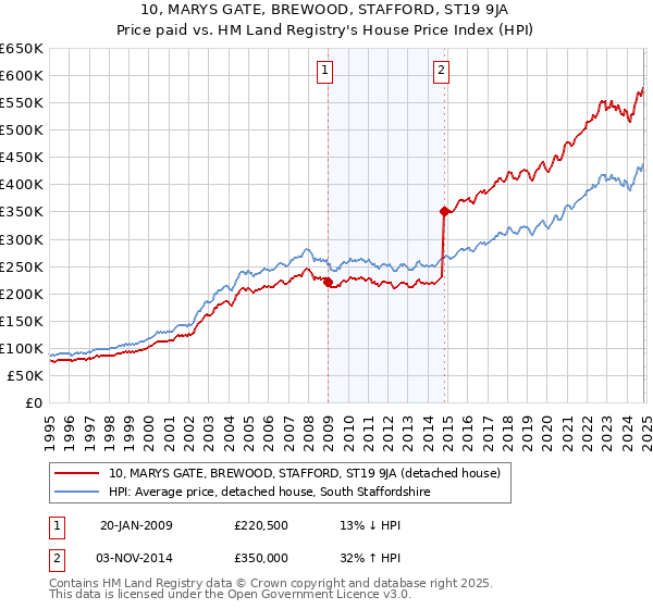 10, MARYS GATE, BREWOOD, STAFFORD, ST19 9JA: Price paid vs HM Land Registry's House Price Index