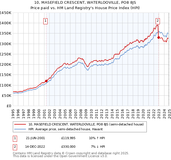 10, MASEFIELD CRESCENT, WATERLOOVILLE, PO8 8JS: Price paid vs HM Land Registry's House Price Index