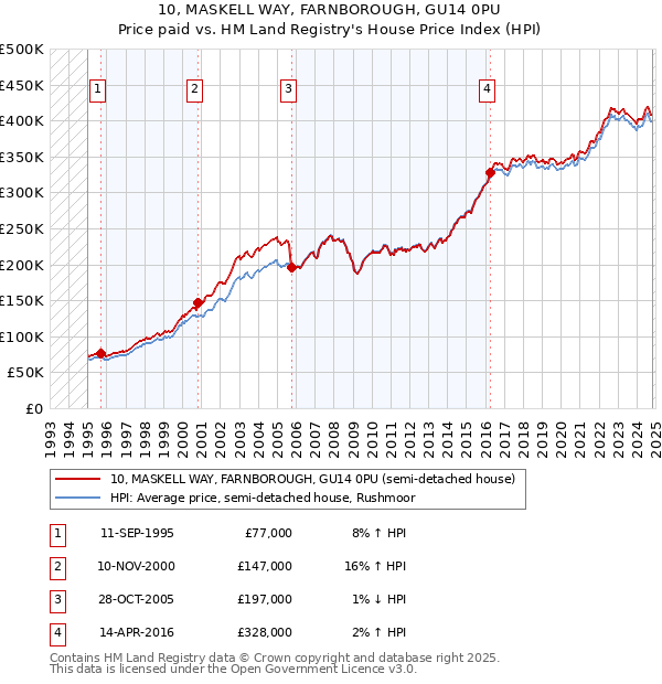 10, MASKELL WAY, FARNBOROUGH, GU14 0PU: Price paid vs HM Land Registry's House Price Index