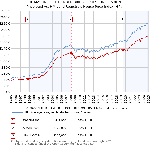 10, MASONFIELD, BAMBER BRIDGE, PRESTON, PR5 8HN: Price paid vs HM Land Registry's House Price Index