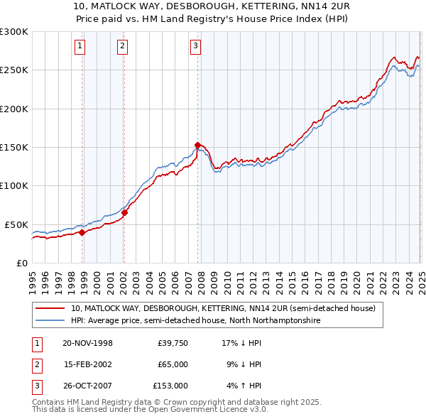 10, MATLOCK WAY, DESBOROUGH, KETTERING, NN14 2UR: Price paid vs HM Land Registry's House Price Index