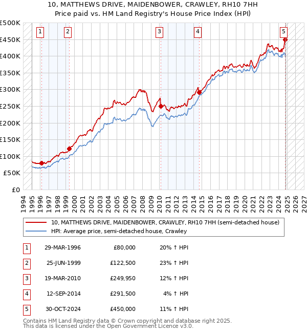 10, MATTHEWS DRIVE, MAIDENBOWER, CRAWLEY, RH10 7HH: Price paid vs HM Land Registry's House Price Index