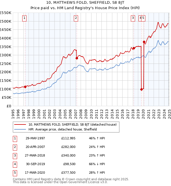 10, MATTHEWS FOLD, SHEFFIELD, S8 8JT: Price paid vs HM Land Registry's House Price Index