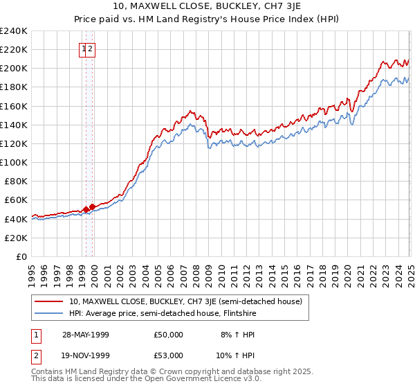 10, MAXWELL CLOSE, BUCKLEY, CH7 3JE: Price paid vs HM Land Registry's House Price Index