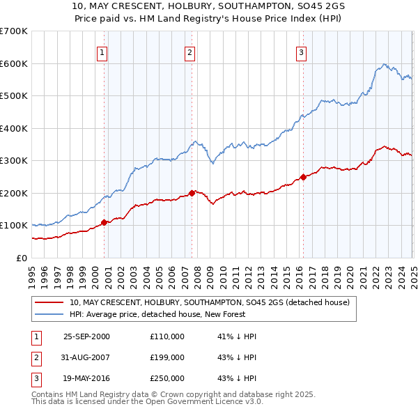 10, MAY CRESCENT, HOLBURY, SOUTHAMPTON, SO45 2GS: Price paid vs HM Land Registry's House Price Index