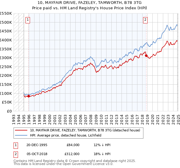 10, MAYFAIR DRIVE, FAZELEY, TAMWORTH, B78 3TG: Price paid vs HM Land Registry's House Price Index