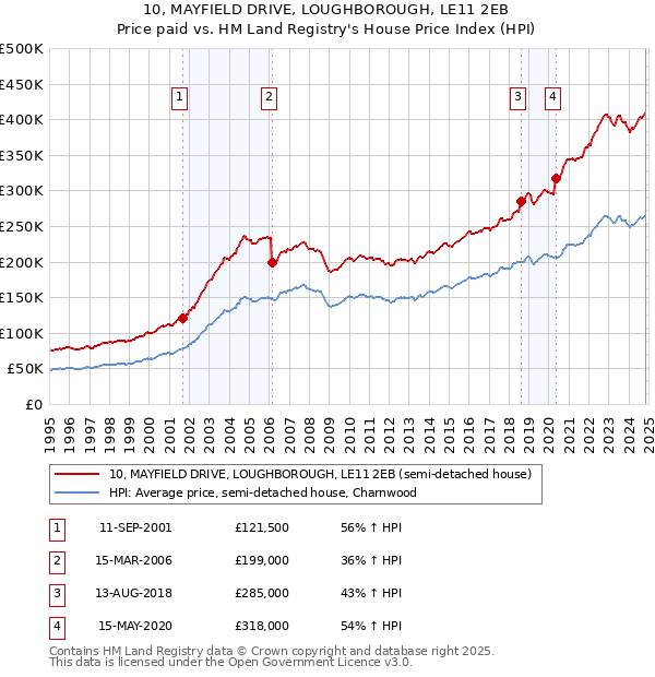 10, MAYFIELD DRIVE, LOUGHBOROUGH, LE11 2EB: Price paid vs HM Land Registry's House Price Index