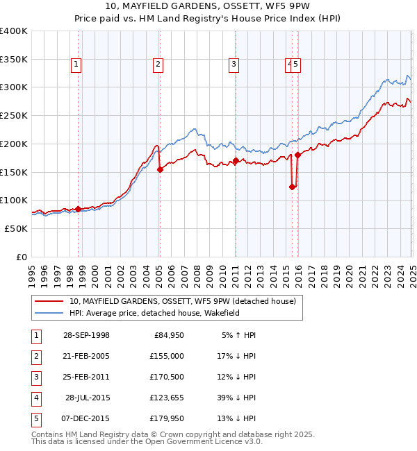 10, MAYFIELD GARDENS, OSSETT, WF5 9PW: Price paid vs HM Land Registry's House Price Index