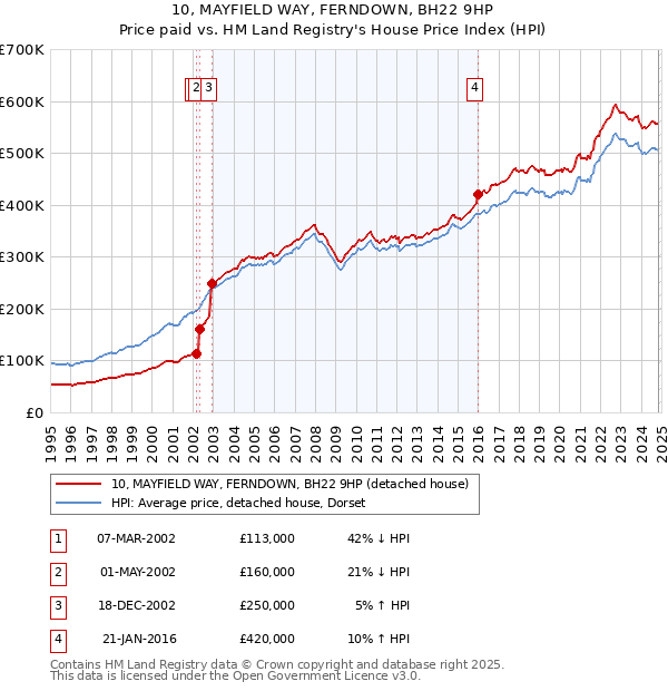 10, MAYFIELD WAY, FERNDOWN, BH22 9HP: Price paid vs HM Land Registry's House Price Index