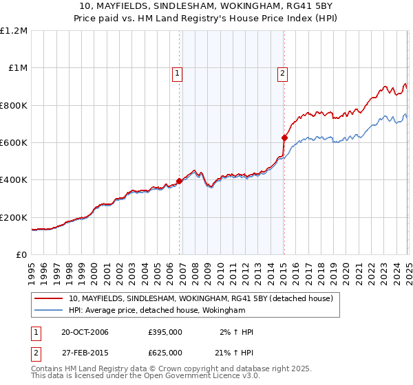 10, MAYFIELDS, SINDLESHAM, WOKINGHAM, RG41 5BY: Price paid vs HM Land Registry's House Price Index