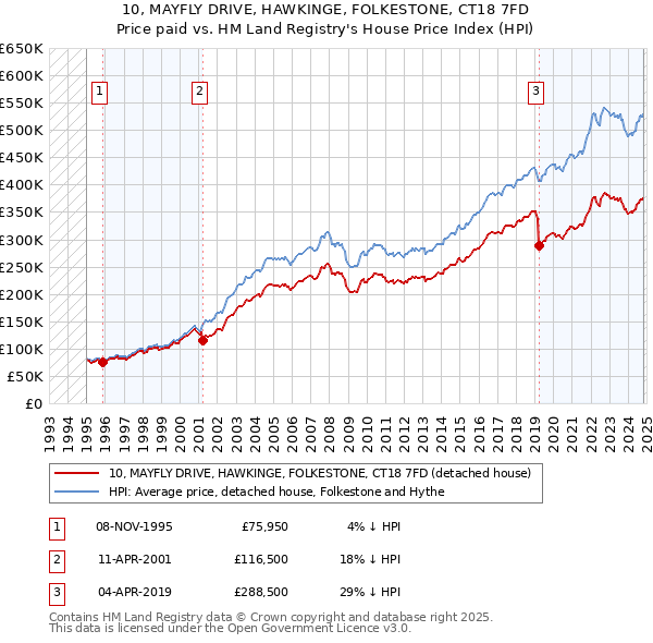 10, MAYFLY DRIVE, HAWKINGE, FOLKESTONE, CT18 7FD: Price paid vs HM Land Registry's House Price Index