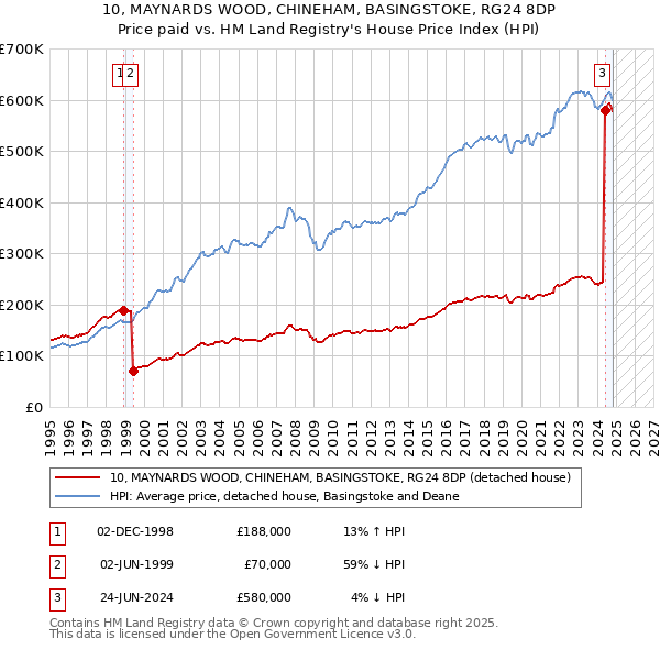 10, MAYNARDS WOOD, CHINEHAM, BASINGSTOKE, RG24 8DP: Price paid vs HM Land Registry's House Price Index