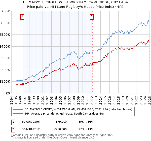 10, MAYPOLE CROFT, WEST WICKHAM, CAMBRIDGE, CB21 4SA: Price paid vs HM Land Registry's House Price Index