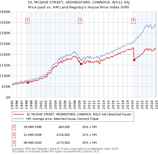 10, MCGHIE STREET, HEDNESFORD, CANNOCK, WS12 4AJ: Price paid vs HM Land Registry's House Price Index