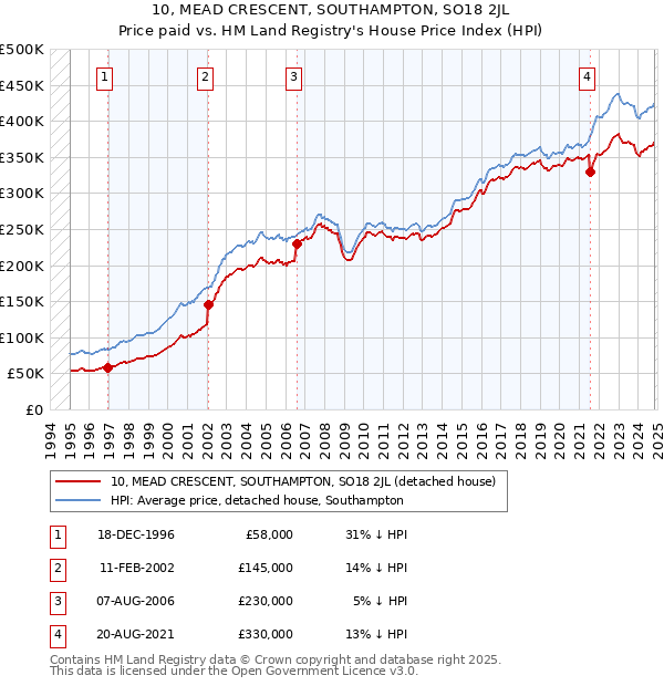 10, MEAD CRESCENT, SOUTHAMPTON, SO18 2JL: Price paid vs HM Land Registry's House Price Index