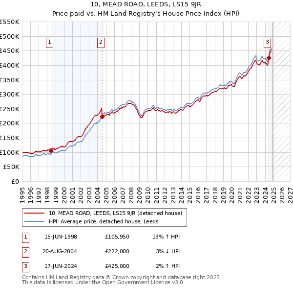 10, MEAD ROAD, LEEDS, LS15 9JR: Price paid vs HM Land Registry's House Price Index