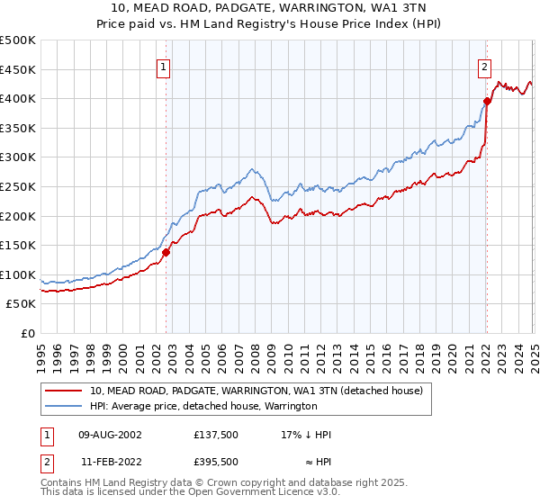 10, MEAD ROAD, PADGATE, WARRINGTON, WA1 3TN: Price paid vs HM Land Registry's House Price Index