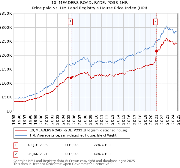 10, MEADERS ROAD, RYDE, PO33 1HR: Price paid vs HM Land Registry's House Price Index